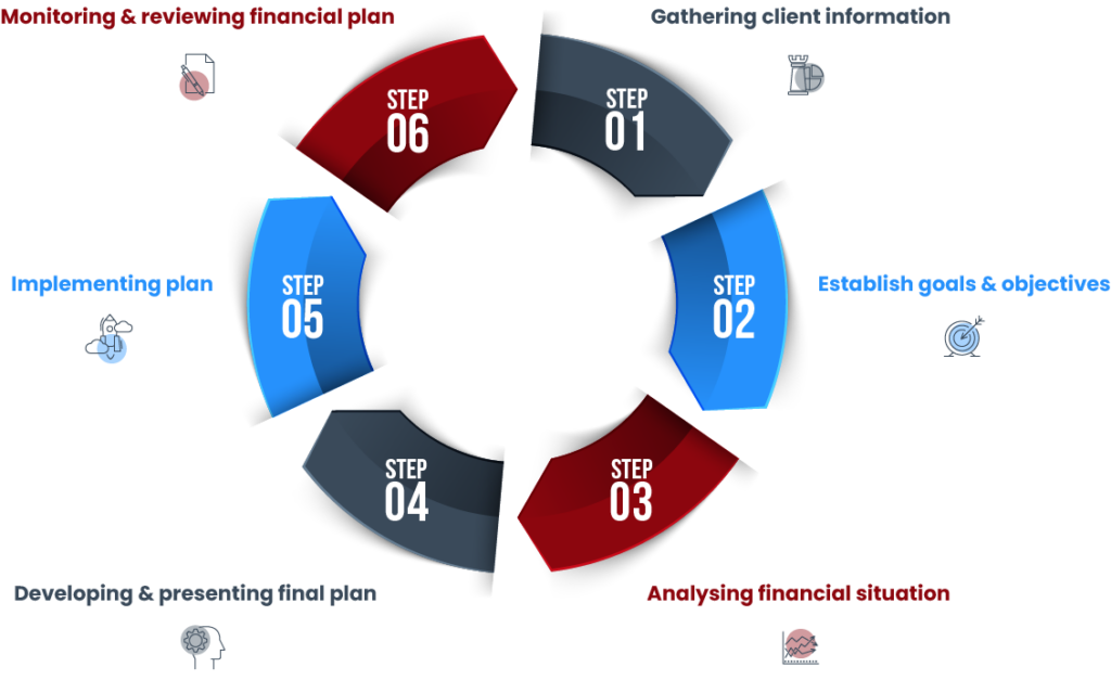 Hulbert West Financial planning Process